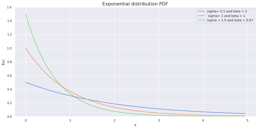 Exponential Distribution| Probability Distributions